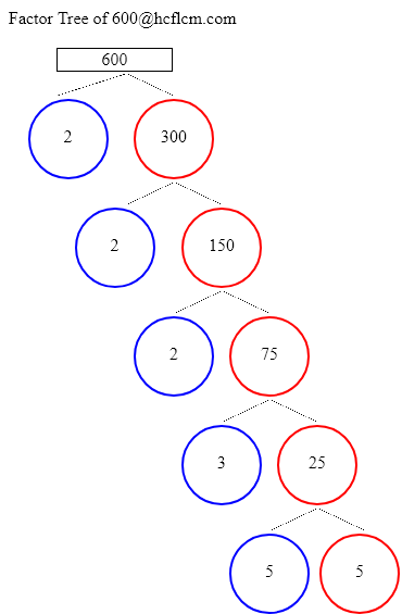 Factors of 600