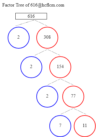 Factors of 616