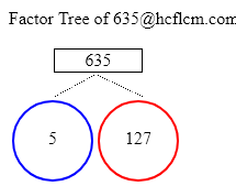 Factors of 635