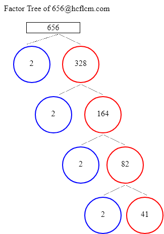 Factors of 656