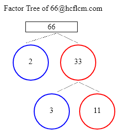 Factors of 66