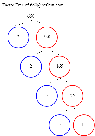 Factors of 660