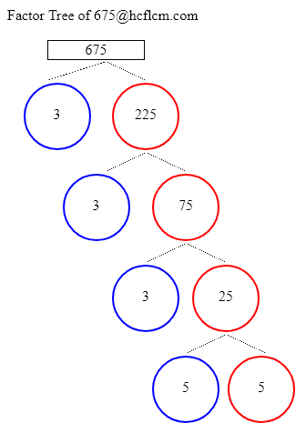 Factors of 675