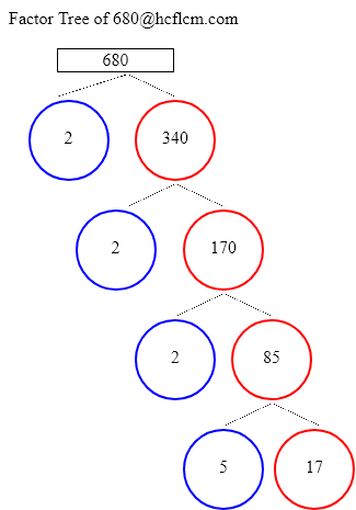 Factors of 680