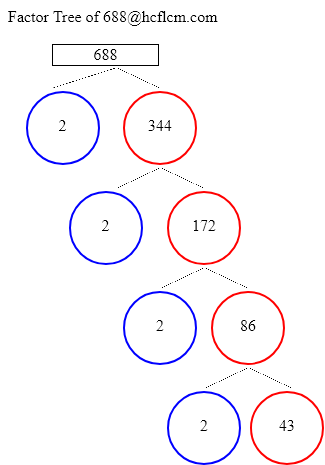 Factors of 688