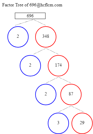 Factors of 696