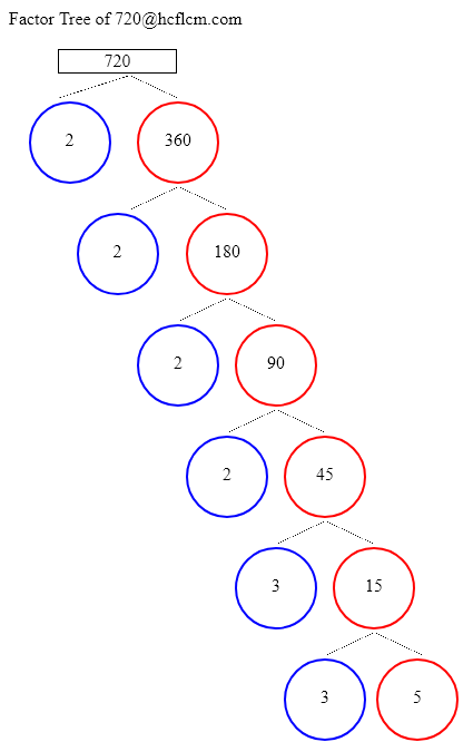 Factors of 720