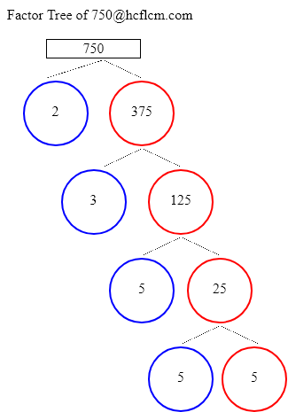 Factors of 750