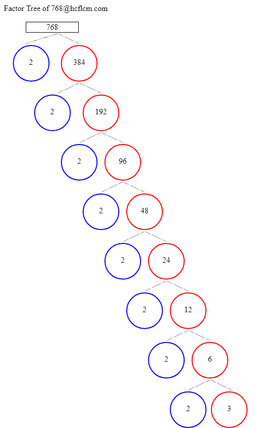 Factors of 768