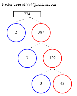 Factors of 774