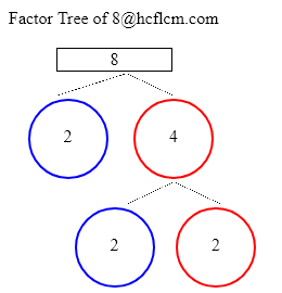 Factors of 8