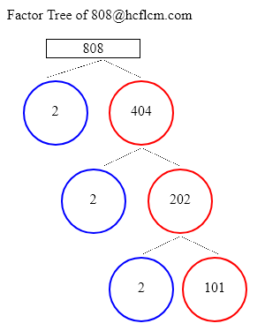 Factors of 808