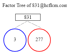 Factors of 831