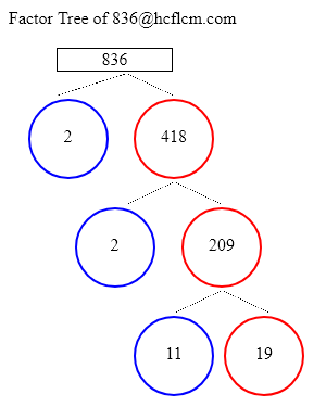 Factors of 836