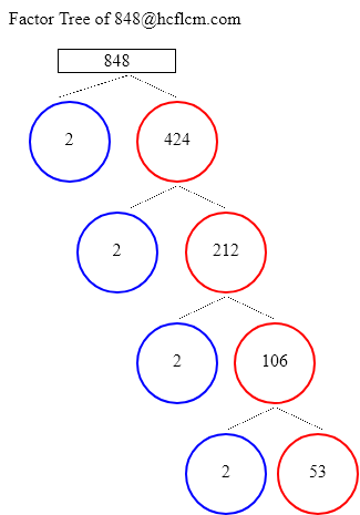 Factors of 848