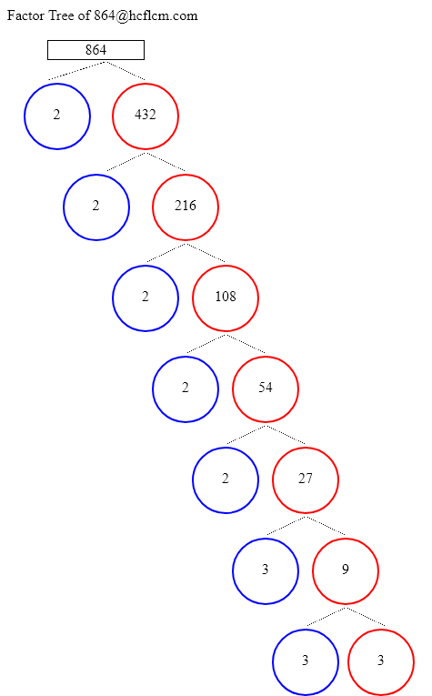 Factors of 864