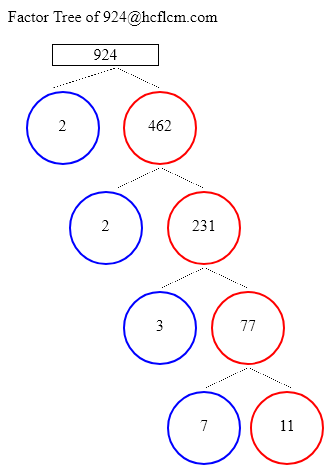 Factors of 924