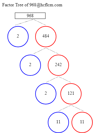 Factors of 968