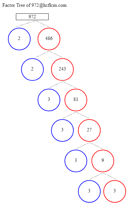 Factors of 972