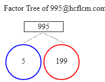 Factors of 995