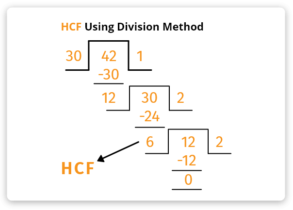 HCF using Division Method
