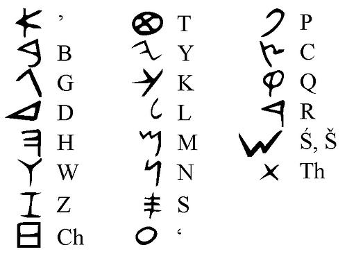 Phoenician Alphabet (by Ansgar, Public Domain)