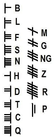 Ogham Script: Consonants